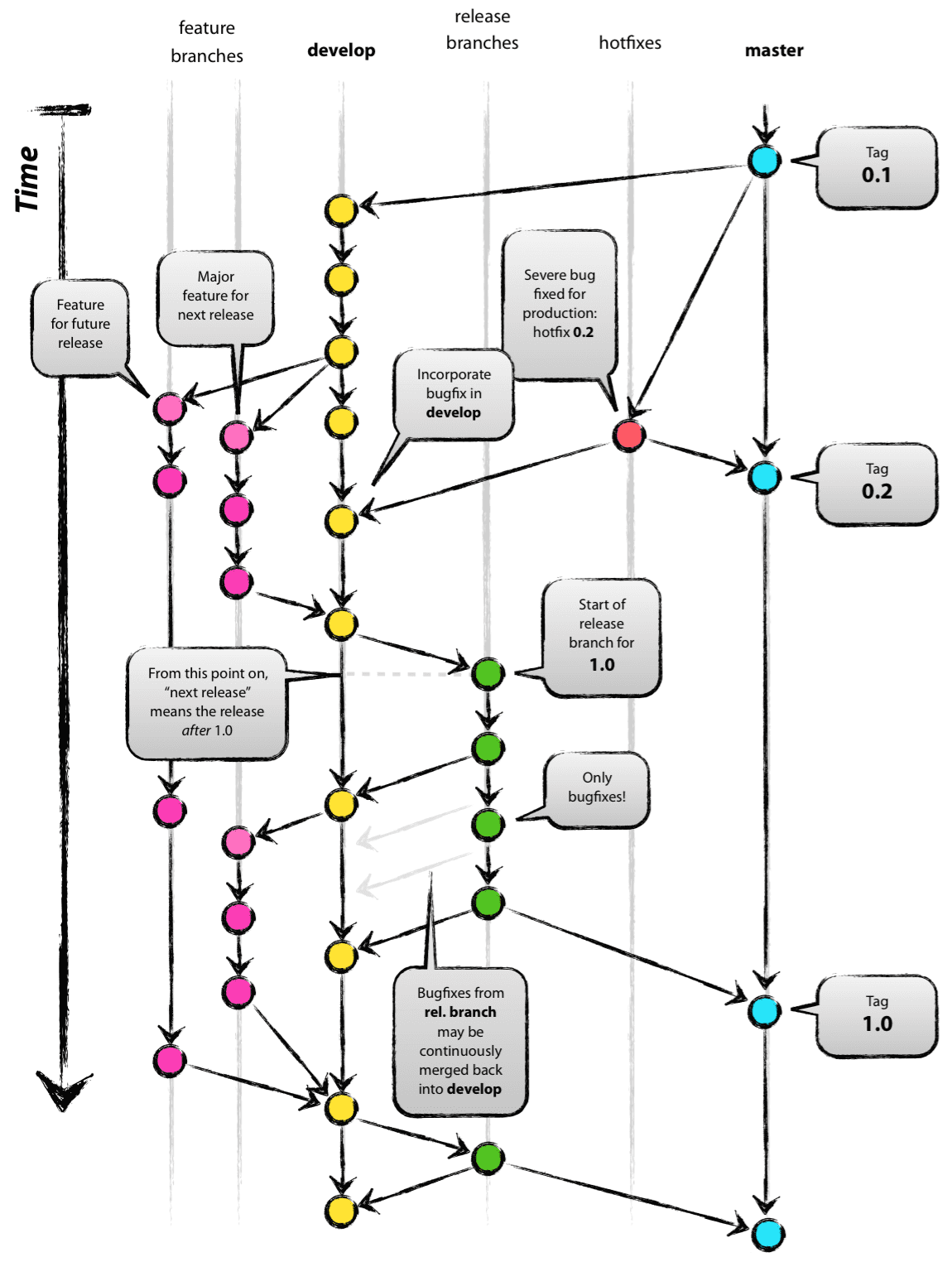 git workflow